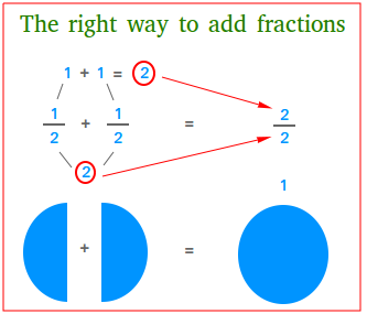 The right way to add fractions! The right way to add fractions!