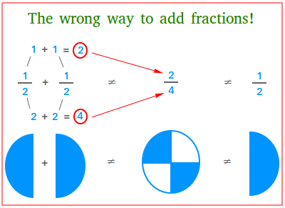 The wrong way to add fractions! The wrong way to add fractions!