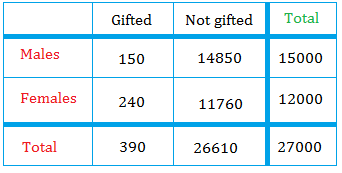 Addition rule for probability: table of 27,000 students, males 150 gifted and 14,850 not gifted (15,000 total); females 240 gifted and 11,760 not gifted (12,000 total); totals 390 gifted and 26,610 not gifted