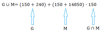 Addition rule for probability: G ∪ M = (150 + 240) + (150 + 14850) − 150, where 150 + 240 is G, 150 + 14850 is M, and 150 is G ∩ M