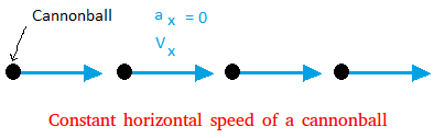 Constant horizontal speed of a cannonball