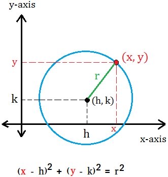 Equation of a circle