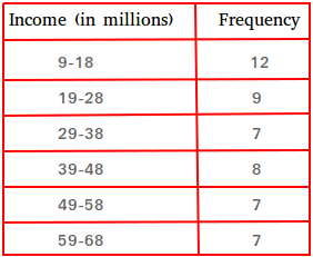 Frequency table Frequency table
