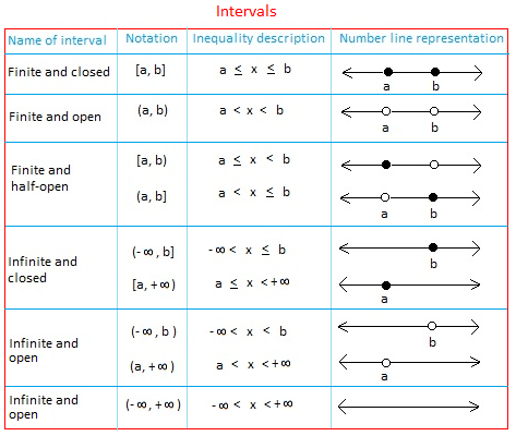 Set Notation And Interval Notation Examples