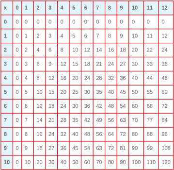 Multiplication table