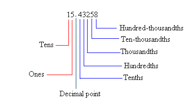 Decimals place value