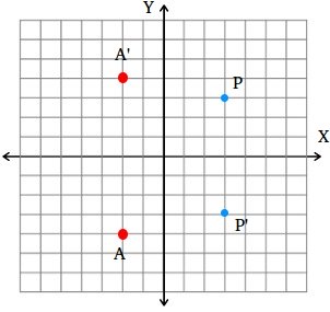 Reflection of a point across the x-axis Reflection of a point across the x-axis