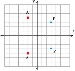 Reflection of a point across the x-axis