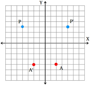 Reflection of a point across the y-axis Reflection of a point across the y-axis