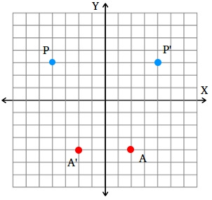 Reflection of a point across the y-axis