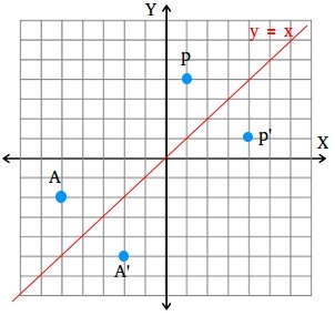Reflection of a point across the line y = x