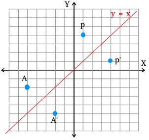 Reflection of a point across the line y = x Reflection of a point across the line y = x