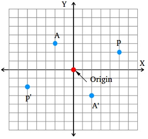 Reflection of a point reflected in the origin