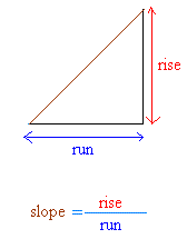 how do you find the slope