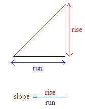 Slope formula