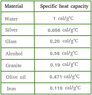 Specific heat capacity of some materials