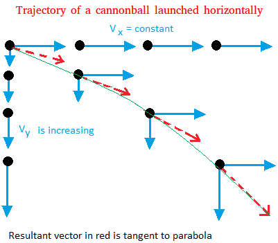 Trajectory of a cannonball launched horizontally