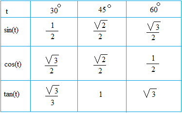Trigonometric ratios of Special Angles