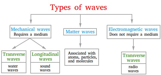 Types of waves