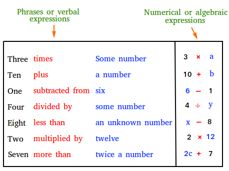 Writing an algebraic expression